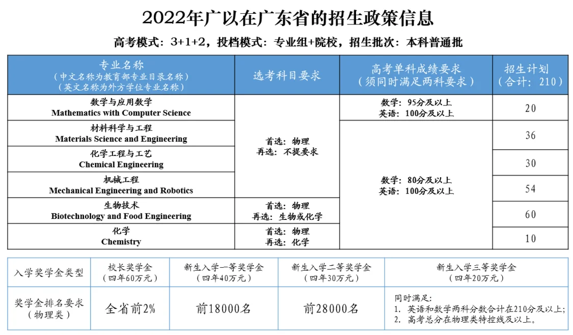 ������ŵ�����������͡���ѧרҵ �Ϲ�NG28����2022������������210��